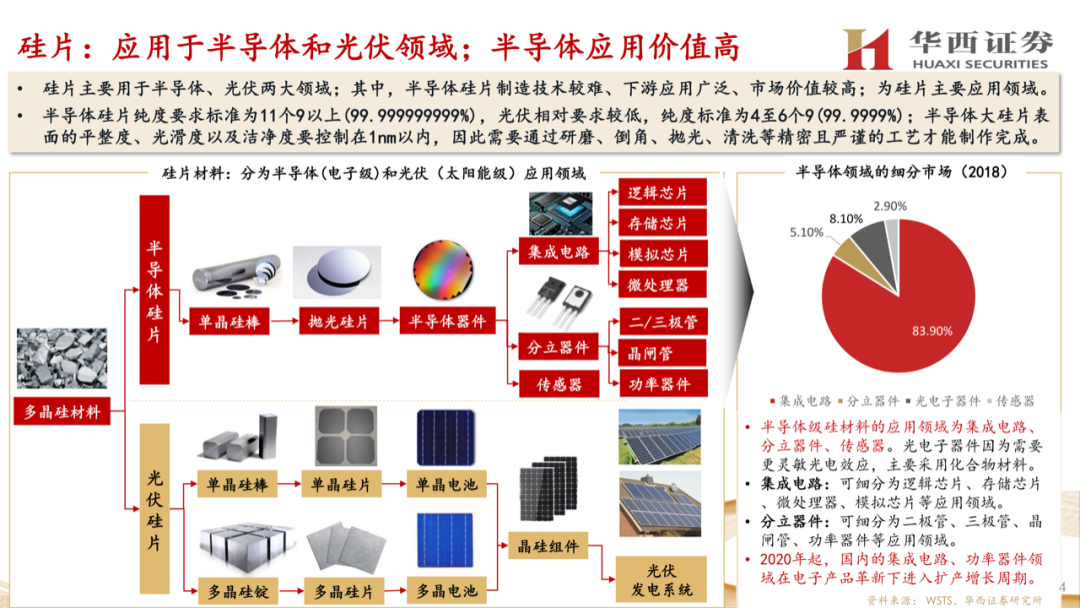 大硅片深度報告：半導材料第一藍海的圖3