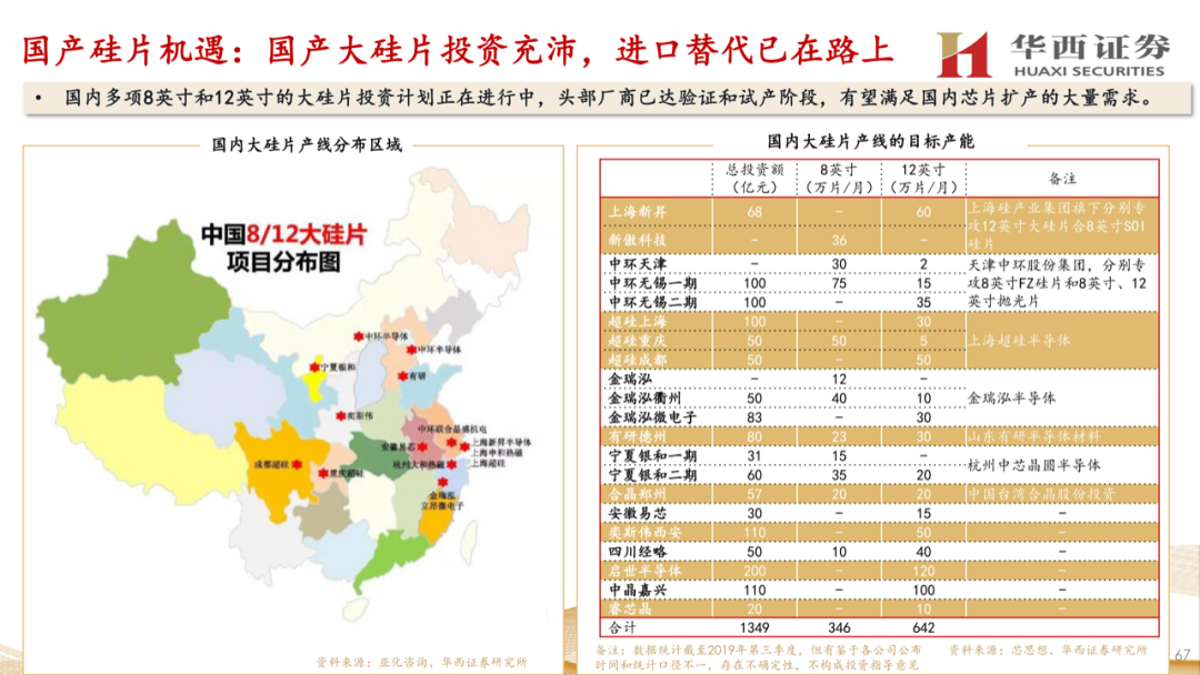 大硅片深度報告：半導材料第一藍海的圖66
