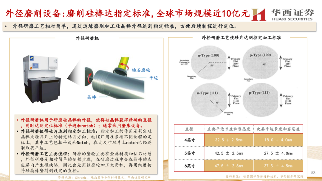 大硅片深度報告：半導材料第一藍海的圖52