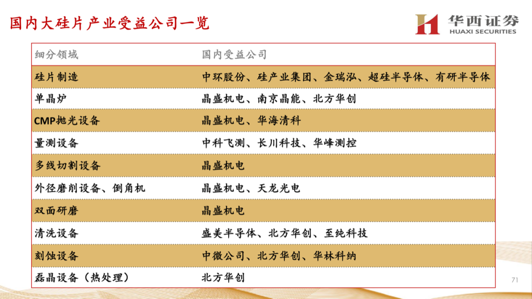 大硅片深度報告：半導材料第一藍海的圖70