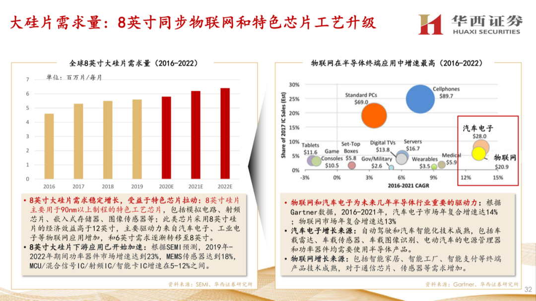 大硅片深度報告：半導材料第一藍海的圖31