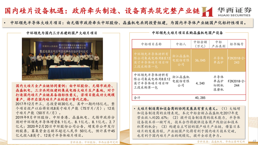 大硅片深度報告：半導材料第一藍海的圖68