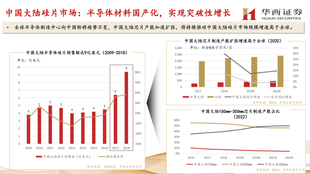 大硅片深度報告：半導材料第一藍海的圖29