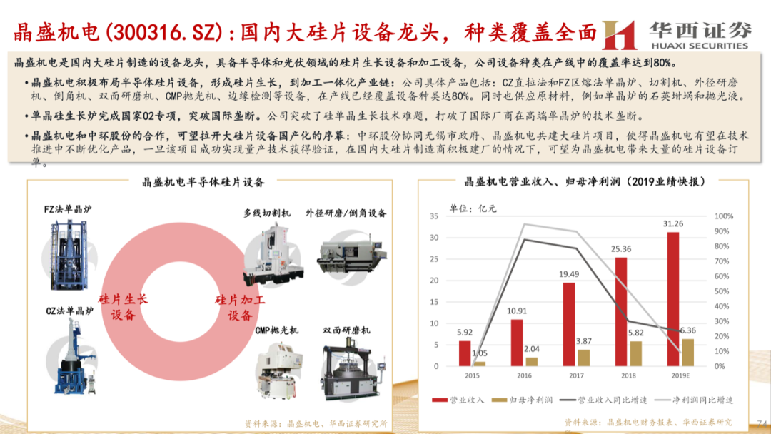 大硅片深度報告：半導材料第一藍海的圖73