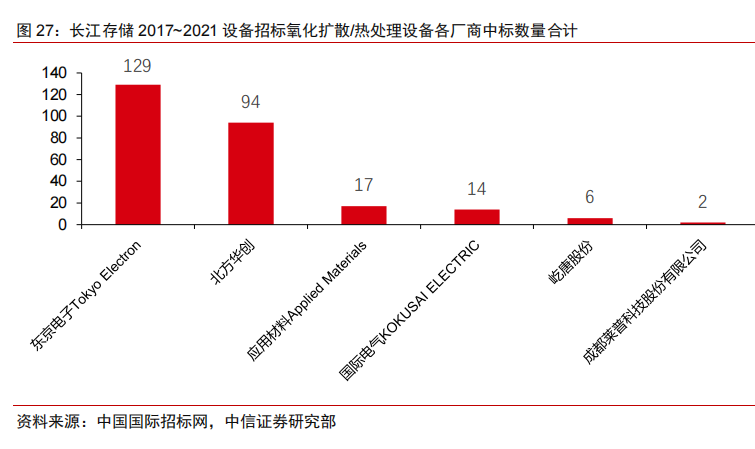 国内半导体设备中标明细及其国产化率统计（一）的图10
