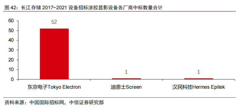 国内半导体设备中标明细及其国产化率统计（二）的图10