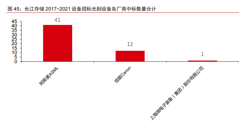 国内半导体设备中标明细及其国产化率统计（二）的图13