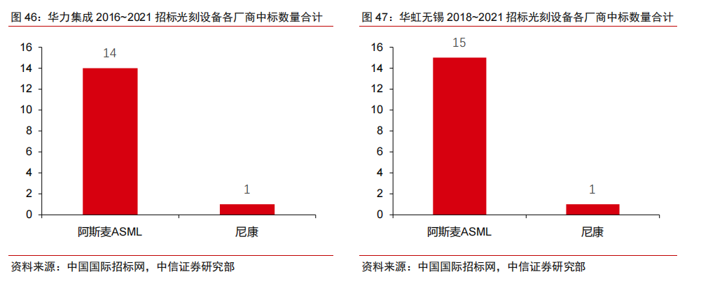 国内半导体设备中标明细及其国产化率统计（二）的图14