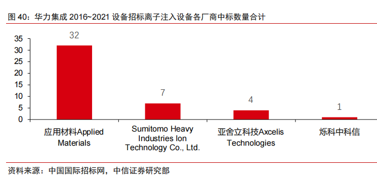 国内半导体设备中标明细及其国产化率统计（二）的图8