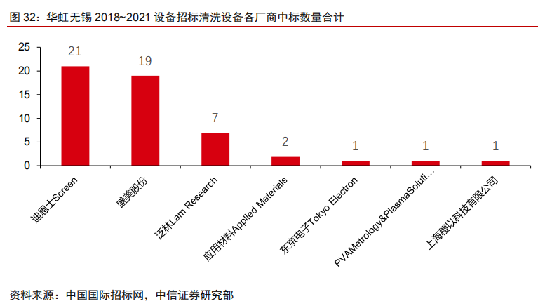 国内半导体设备中标明细及其国产化率统计（一）的图15