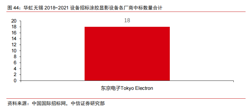 国内半导体设备中标明细及其国产化率统计（二）的图12