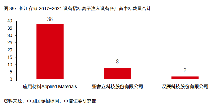 国内半导体设备中标明细及其国产化率统计（二）的图7