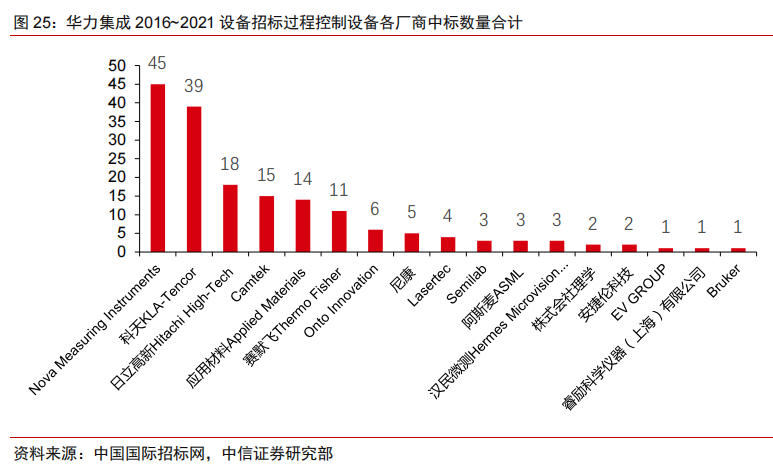 国内半导体设备中标明细及其国产化率统计（一）的图8