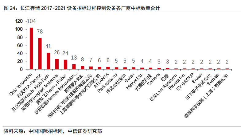 国内半导体设备中标明细及其国产化率统计（一）的图7