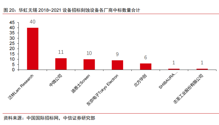 国内半导体设备中标明细及其国产化率统计（一）的图3