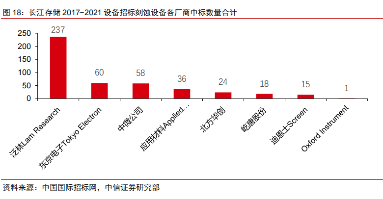 国内半导体设备中标明细及其国产化率统计（一）的图1