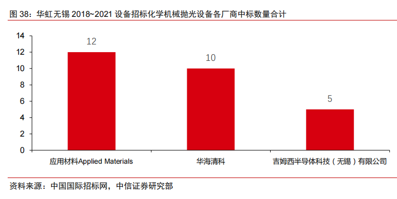 国内半导体设备中标明细及其国产化率统计（二）的图6