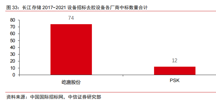 国内半导体设备中标明细及其国产化率统计（二）的图1