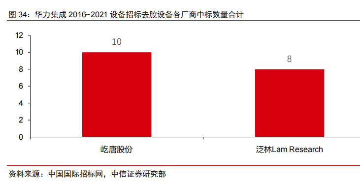 国内半导体设备中标明细及其国产化率统计（二）的图2