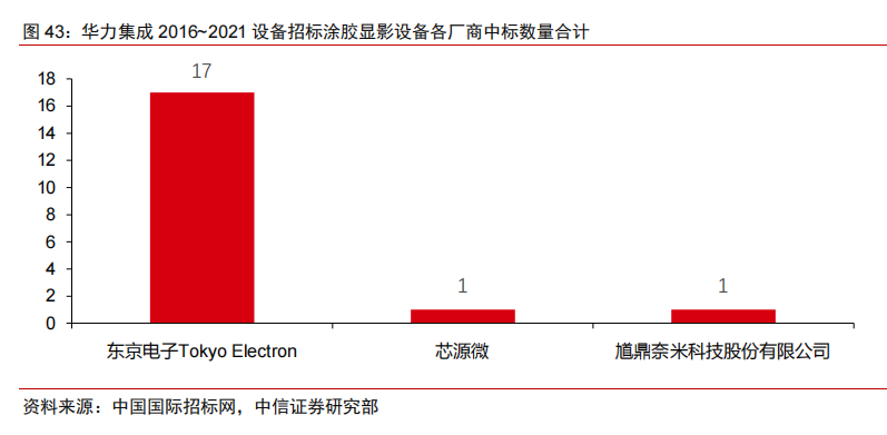 国内半导体设备中标明细及其国产化率统计（二）的图11