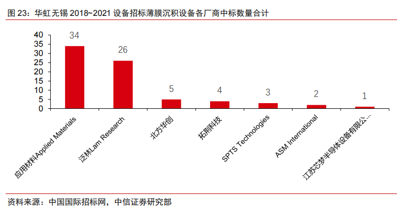 国内半导体设备中标明细及其国产化率统计（一）的图6