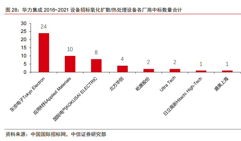 国内半导体设备中标明细及其国产化率统计（一）的图11