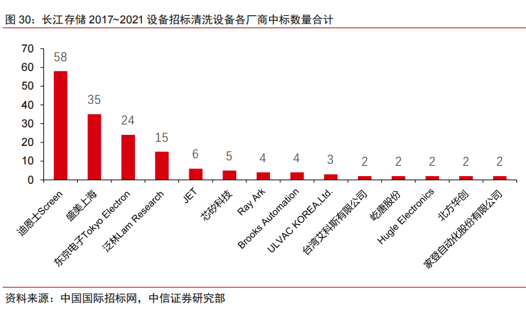 国内半导体设备中标明细及其国产化率统计（一）的图13