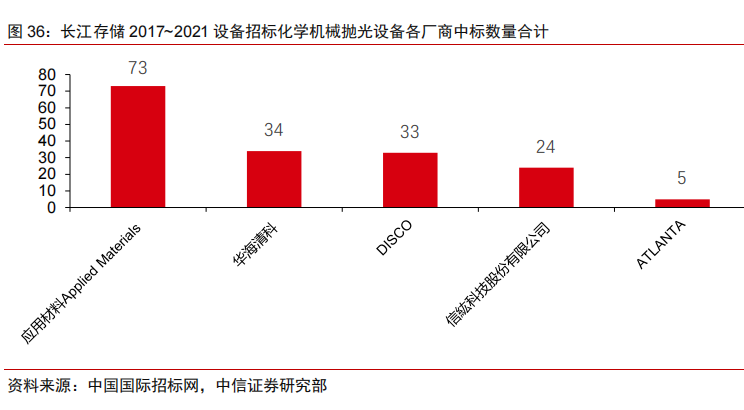国内半导体设备中标明细及其国产化率统计（二）的图4