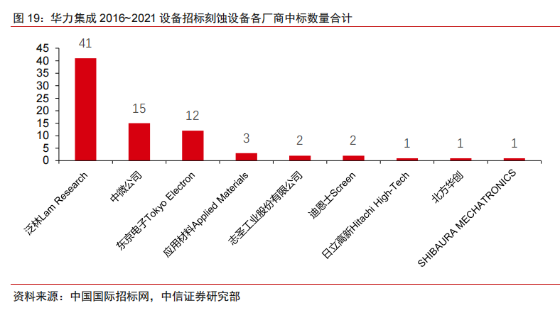 国内半导体设备中标明细及其国产化率统计（一）的图2
