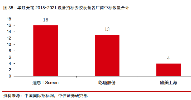 国内半导体设备中标明细及其国产化率统计（二）的图3