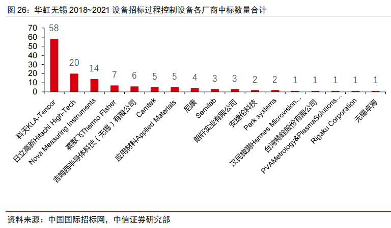 国内半导体设备中标明细及其国产化率统计（一）的图9