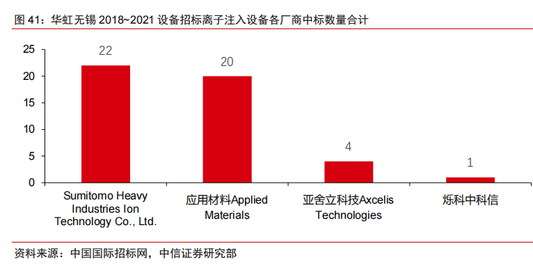 国内半导体设备中标明细及其国产化率统计（二）的图9