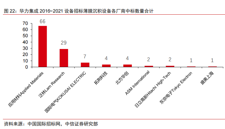 国内半导体设备中标明细及其国产化率统计（一）的图5