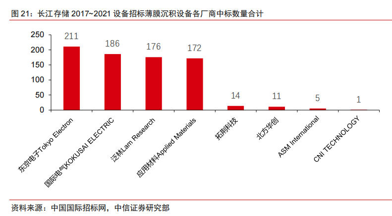 国内半导体设备中标明细及其国产化率统计（一）的图4