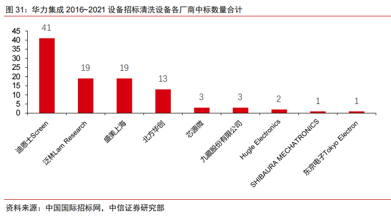 国内半导体设备中标明细及其国产化率统计（一）的图14