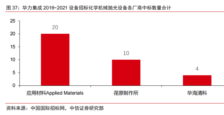 国内半导体设备中标明细及其国产化率统计（二）的图5
