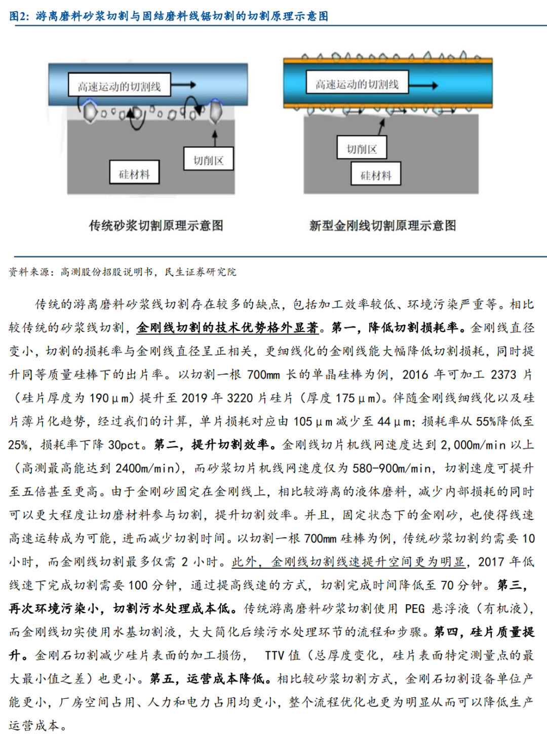 硅片切割技術(shù)分析研究的圖4