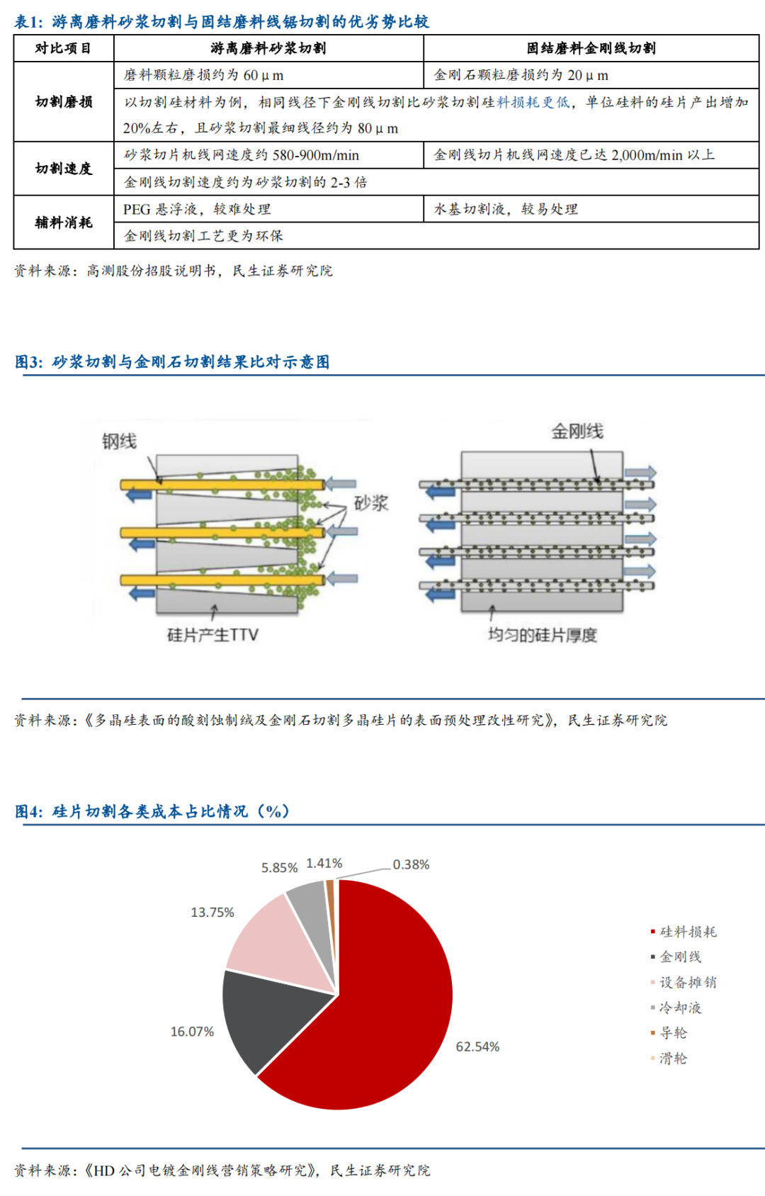 硅片切割技術(shù)分析研究的圖5