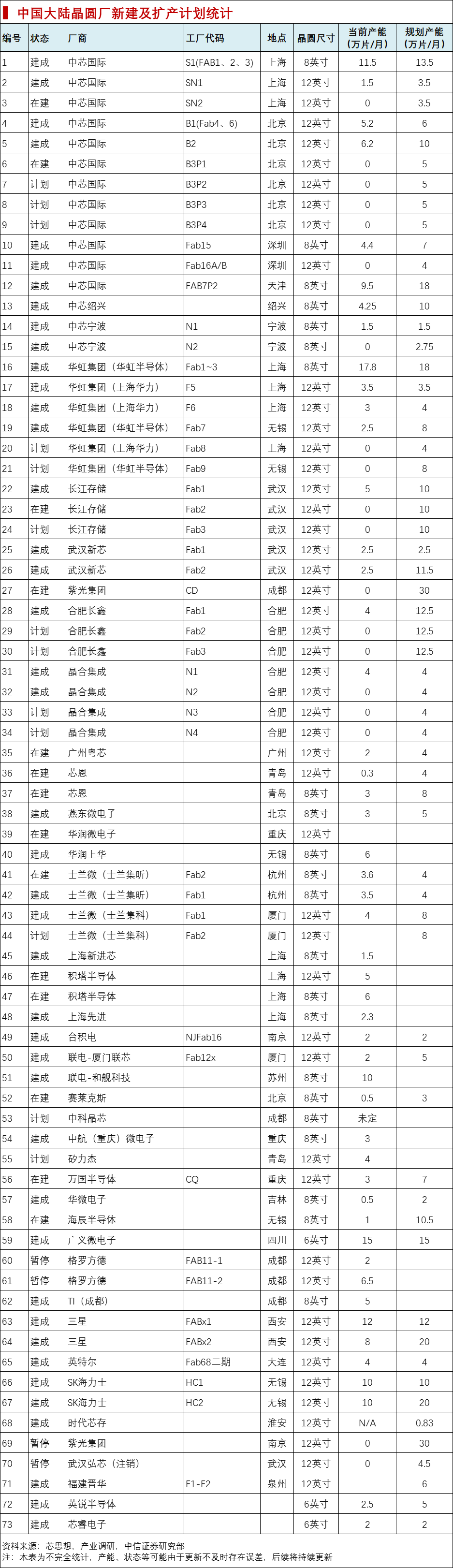 中國(guó)大陸晶圓廠新建及擴(kuò)產(chǎn)計(jì)劃統(tǒng)計(jì)的圖1