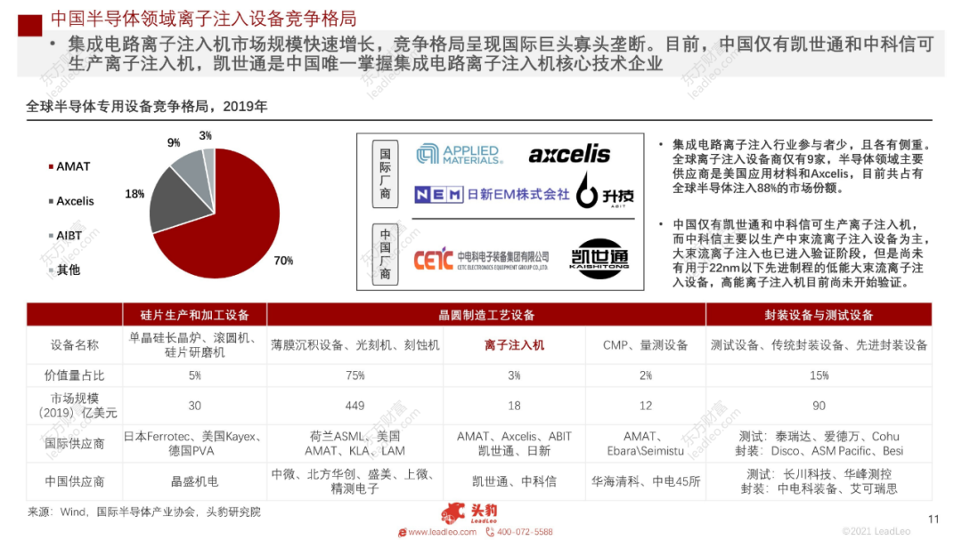 2021年中國半導體離子注入設備行業概覽的圖7