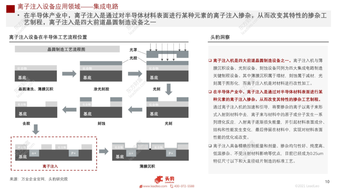 2021年中國半導體離子注入設備行業概覽的圖6