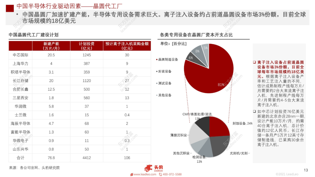 2021年中國半導體離子注入設備行業概覽的圖9