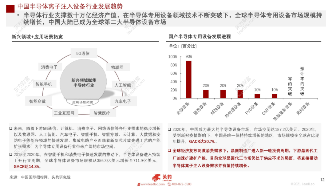 2021年中國半導體離子注入設備行業概覽的圖8