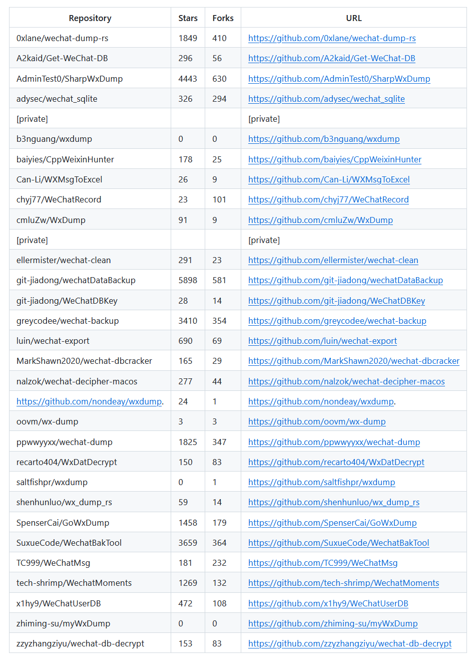 腾讯DMCA封杀GitHub微信导出工具：30+开源项目下架，聊天记录备份何去何从
