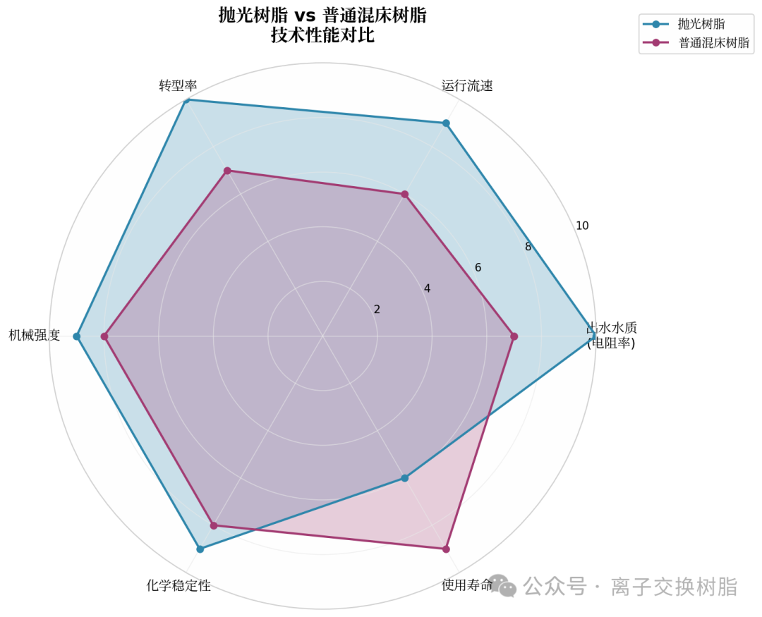 技术性能对比