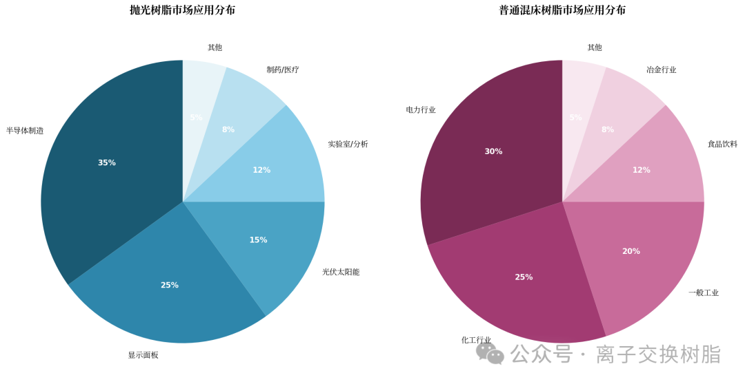 市场应用分布