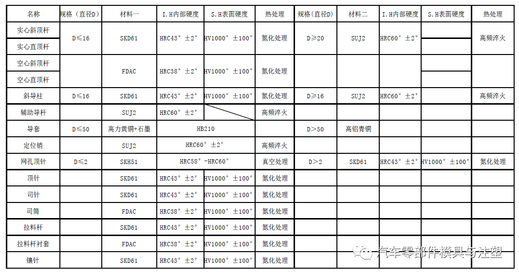 收藏——汽車保險杠模具鋼材選用大全的圖12