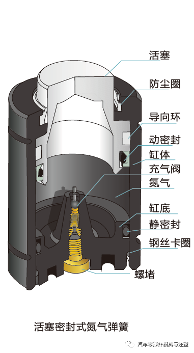 氮气弹簧结构/使用/选型——资料大全的图4