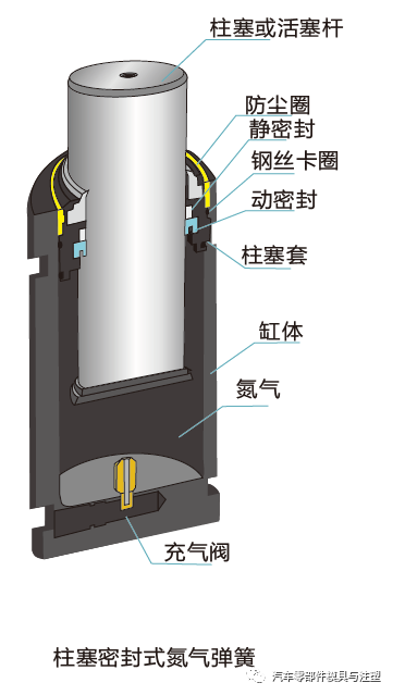 氮气弹簧结构/使用/选型——资料大全的图2