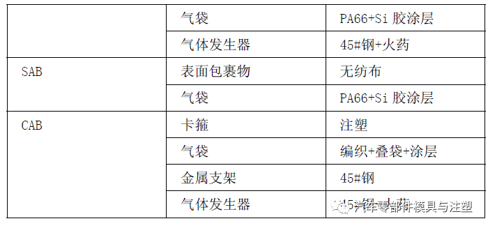 产品设计之——安全气囊系统设计指南的图15